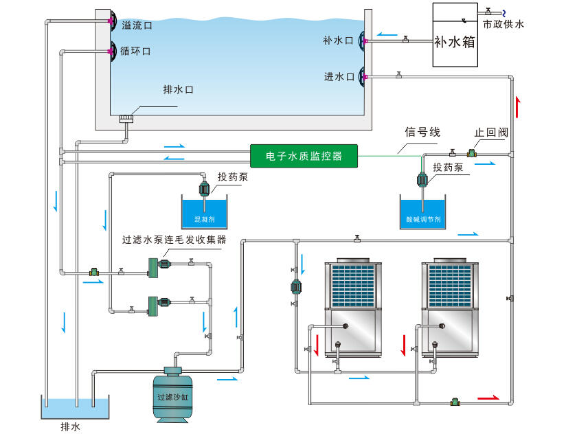 泳池循環(huán)水設備